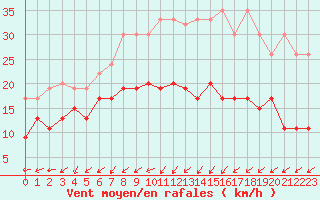 Courbe de la force du vent pour Villars-Tiercelin