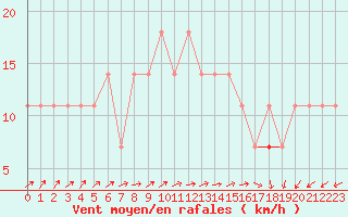 Courbe de la force du vent pour Multia Karhila