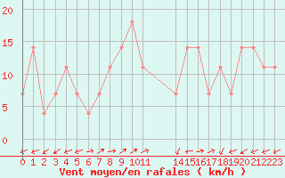 Courbe de la force du vent pour Arriach