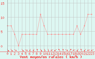 Courbe de la force du vent pour Pello