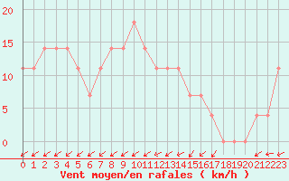 Courbe de la force du vent pour Lisbonne (Po)
