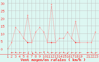 Courbe de la force du vent pour Evanger