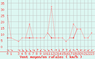 Courbe de la force du vent pour Karasjok