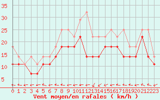 Courbe de la force du vent pour Aix-la-Chapelle (All)