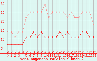 Courbe de la force du vent pour Vierema Kaarakkala