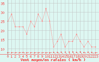 Courbe de la force du vent pour Finner