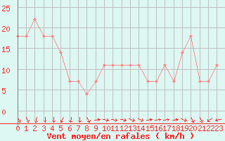 Courbe de la force du vent pour Dragsf Jard Vano