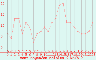 Courbe de la force du vent pour Santander (Esp)