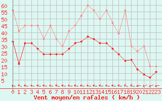 Courbe de la force du vent pour Grand Saint Bernard (Sw)