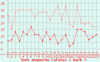 Courbe de la force du vent pour Grand Saint Bernard (Sw)