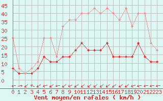 Courbe de la force du vent pour Marienberg