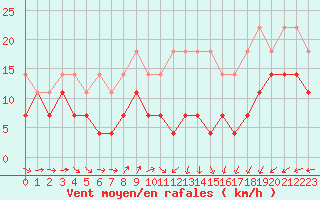 Courbe de la force du vent pour Schmuecke