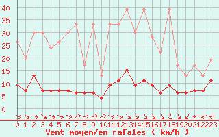 Courbe de la force du vent pour Chaumont (Sw)