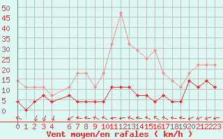 Courbe de la force du vent pour Sala