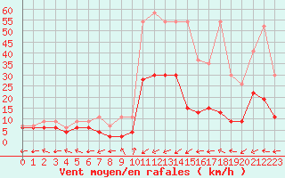 Courbe de la force du vent pour Sion (Sw)