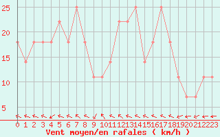 Courbe de la force du vent pour Belmullet