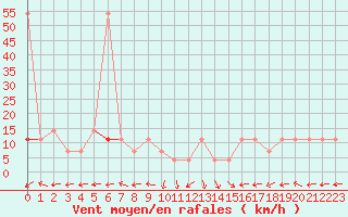 Courbe de la force du vent pour Bad Gleichenberg