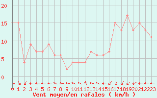 Courbe de la force du vent pour Langdon Bay