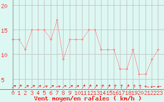 Courbe de la force du vent pour Culdrose