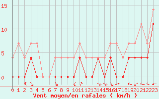 Courbe de la force du vent pour Dyranut