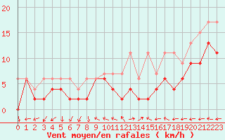 Courbe de la force du vent pour Mhling