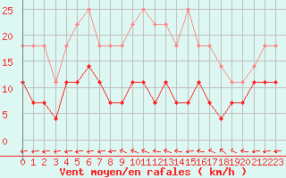 Courbe de la force du vent pour Evanger