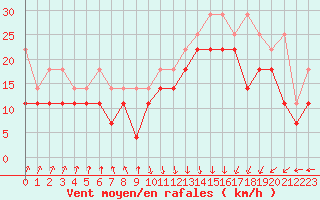 Courbe de la force du vent pour Cadzand Wp