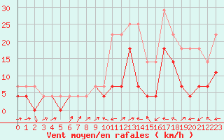 Courbe de la force du vent pour Fagernes