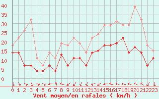 Courbe de la force du vent pour Perpignan (66)