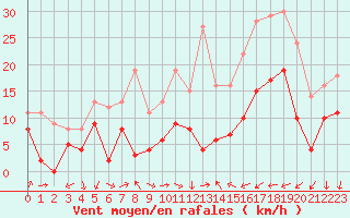 Courbe de la force du vent pour Aubenas - Lanas (07)