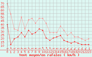 Courbe de la force du vent pour Montpellier (34)
