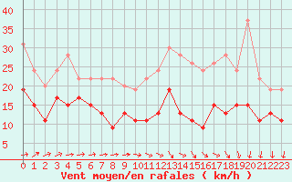 Courbe de la force du vent pour Chteaudun (28)