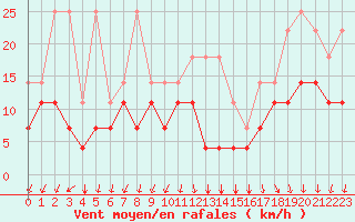 Courbe de la force du vent pour Chivres (Be)