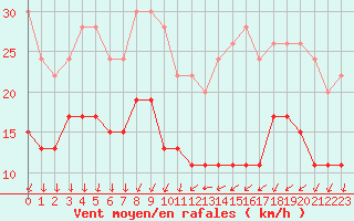 Courbe de la force du vent pour Dijon / Longvic (21)