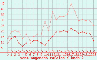 Courbe de la force du vent pour Orlans (45)