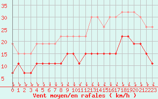 Courbe de la force du vent pour Rennes (35)