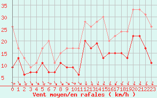 Courbe de la force du vent pour Montpellier (34)