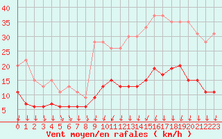 Courbe de la force du vent pour Nantes (44)