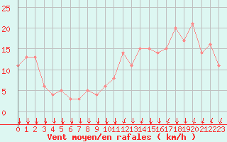 Courbe de la force du vent pour Rochegude (26)