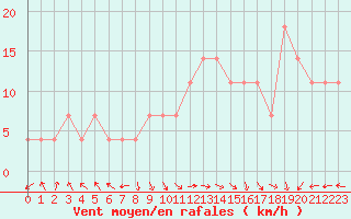 Courbe de la force du vent pour Finner