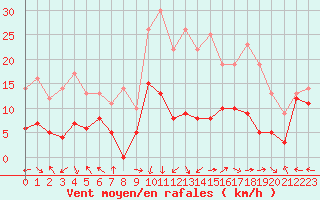 Courbe de la force du vent pour Grenoble/St-Etienne-St-Geoirs (38)
