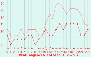 Courbe de la force du vent pour Aurillac (15)