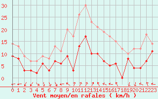 Courbe de la force du vent pour Reims-Prunay (51)