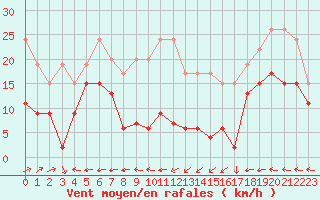 Courbe de la force du vent pour Hoernli
