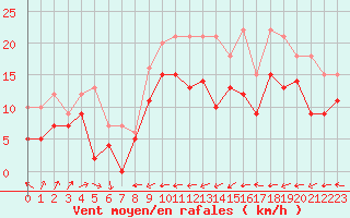 Courbe de la force du vent pour Cap de la Hague (50)