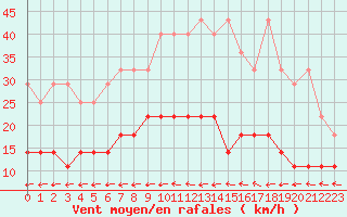 Courbe de la force du vent pour Diepenbeek (Be)