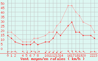Courbe de la force du vent pour Bujarraloz