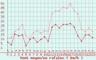 Courbe de la force du vent pour Ile Rousse (2B)