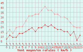 Courbe de la force du vent pour Creil (60)