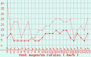 Courbe de la force du vent pour Fribourg (All)